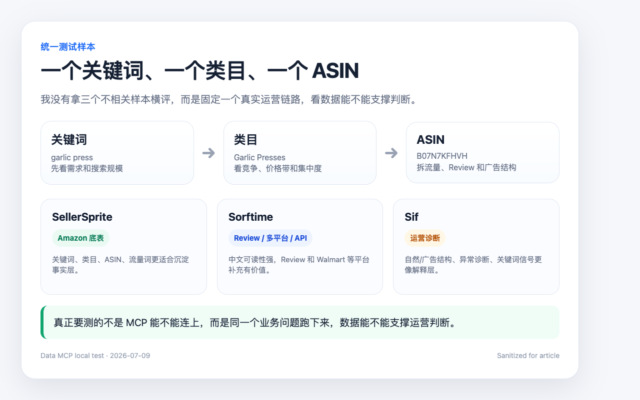 统一测试样本链路