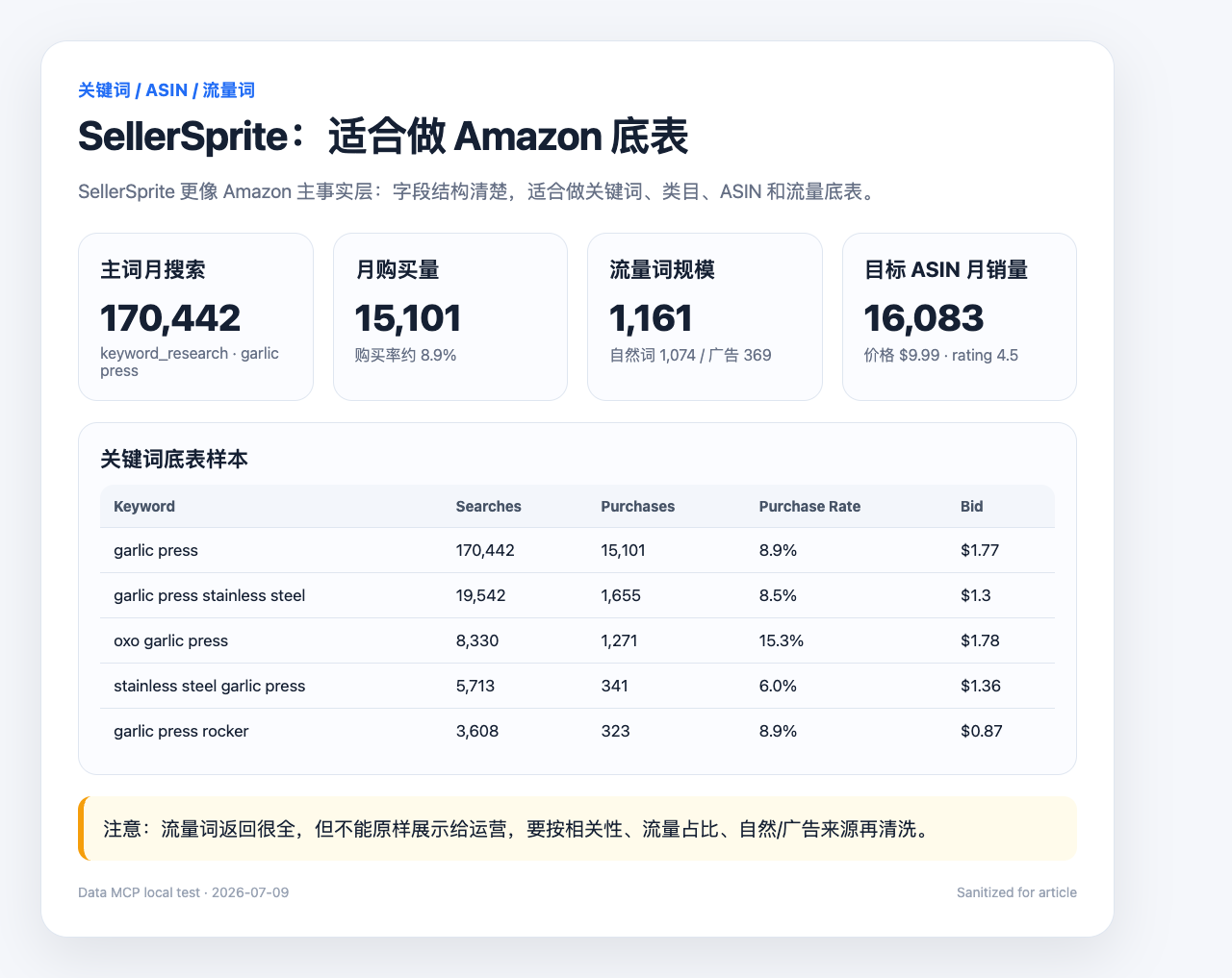 SellerSprite 关键词与流量底表