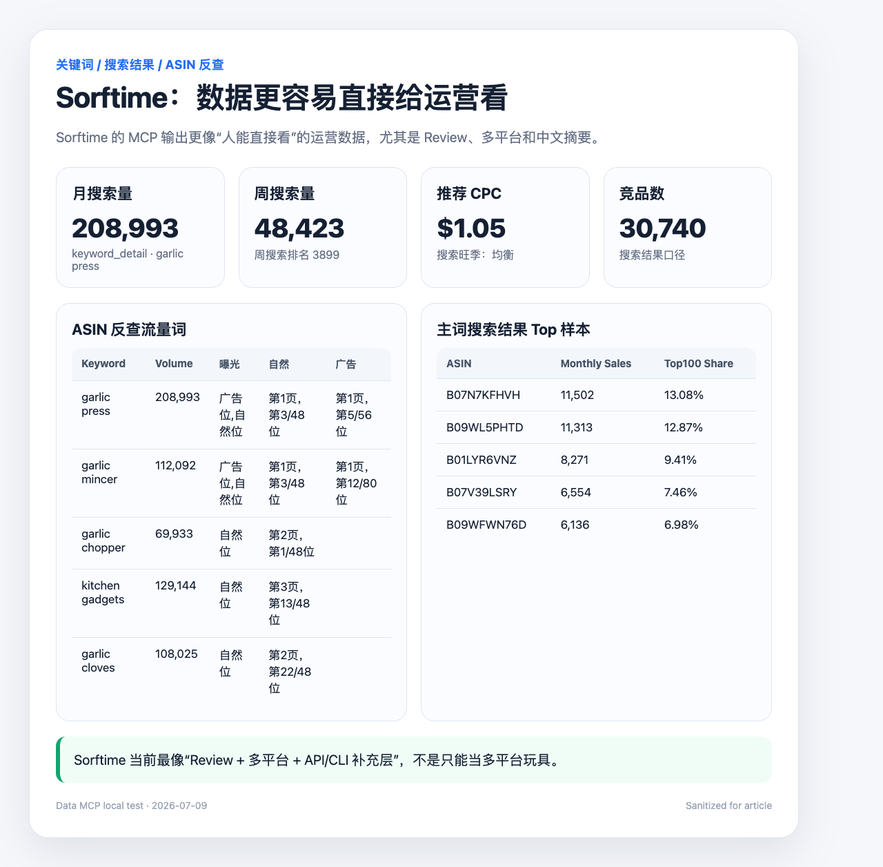 Sorftime 关键词与搜索结果样本