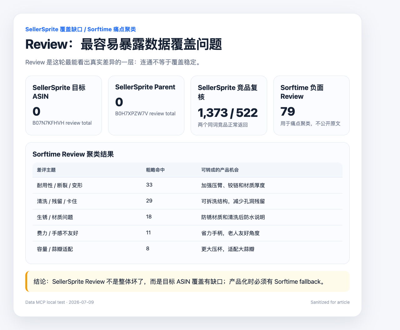 Review 覆盖缺口与负评聚类
