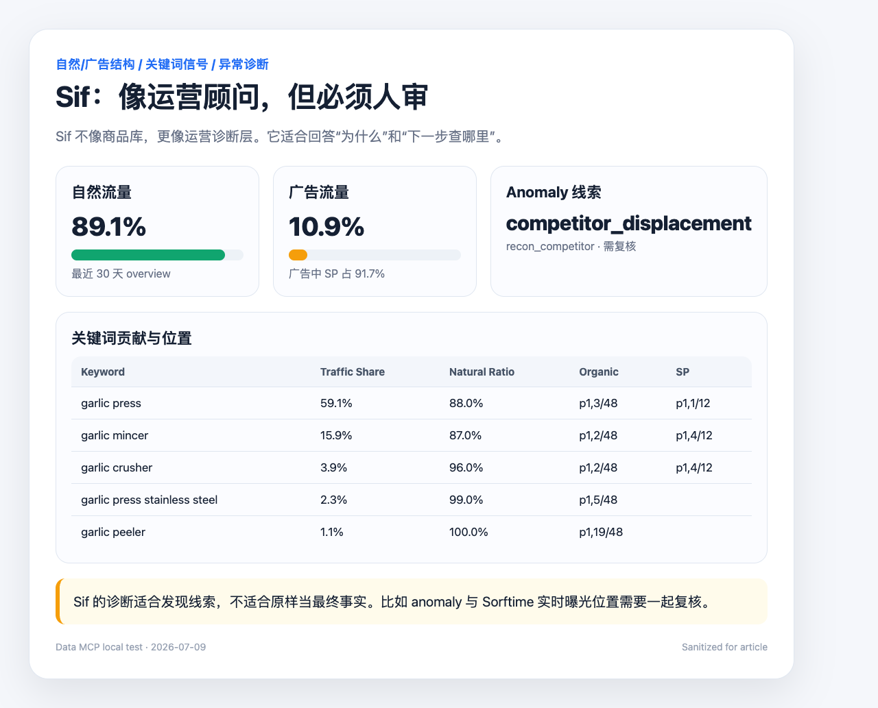 Sif 自然广告结构与关键词信号