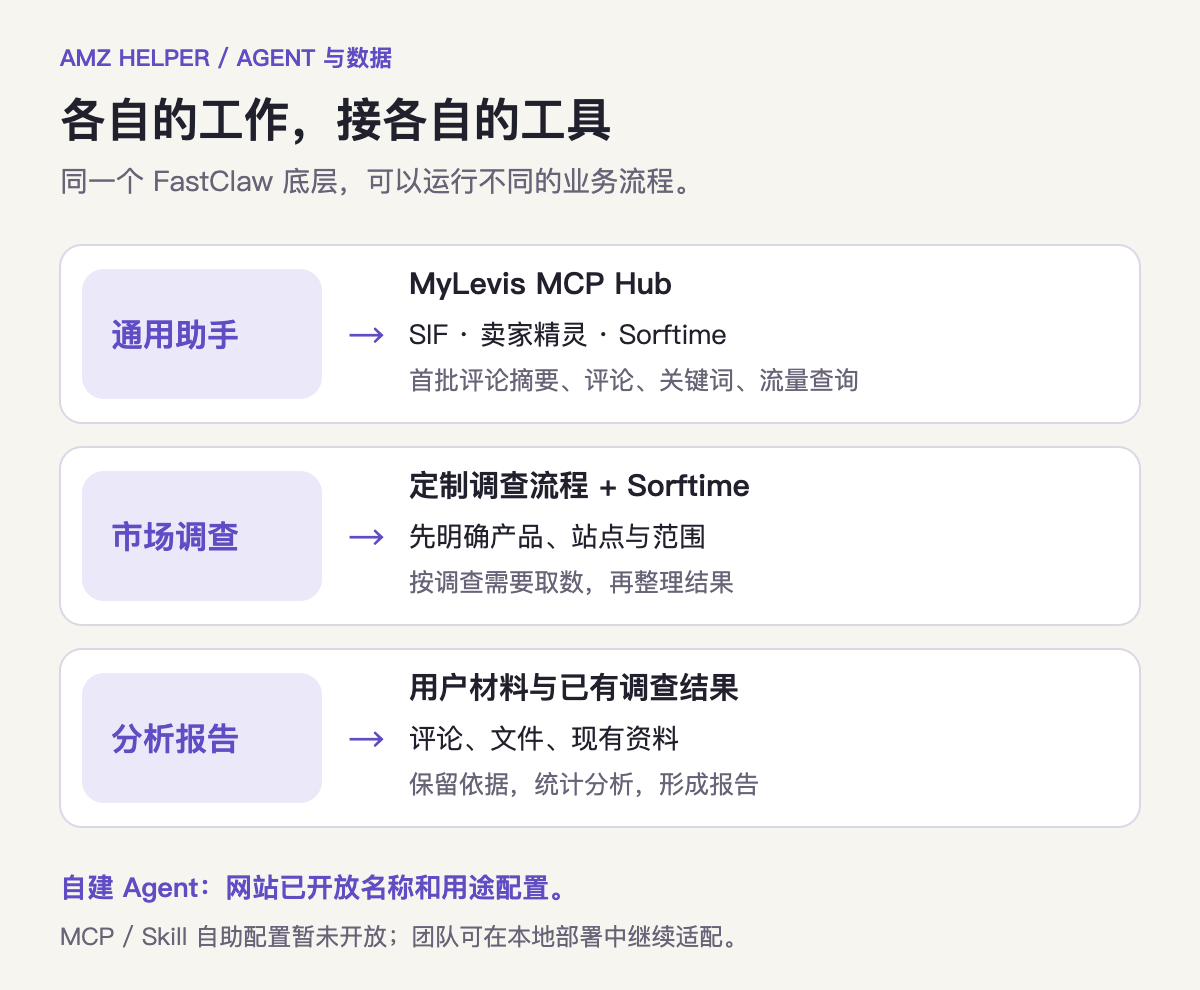 不同 Agent 使用不同工作流和数据工具