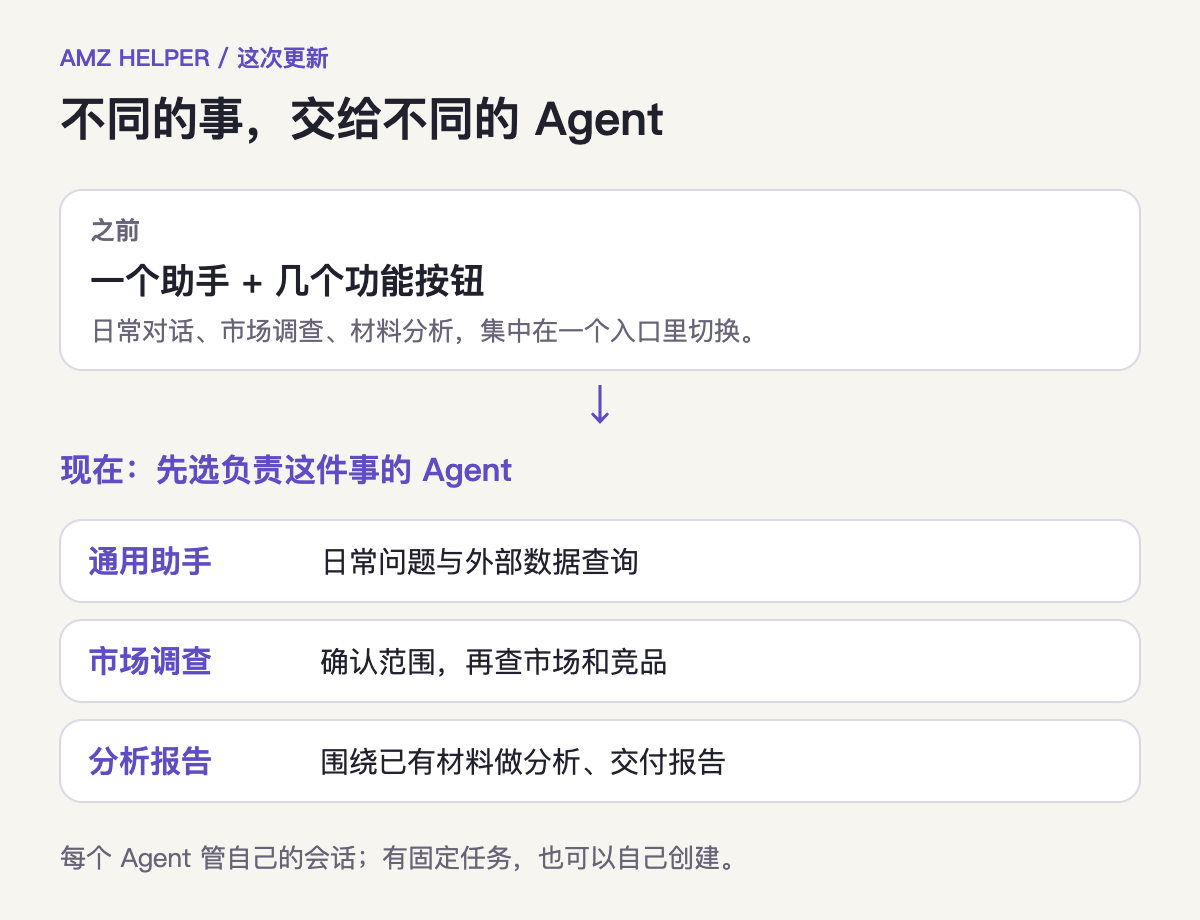 AMZ Helper 从单个助手加按钮，改为按工作选择 Agent