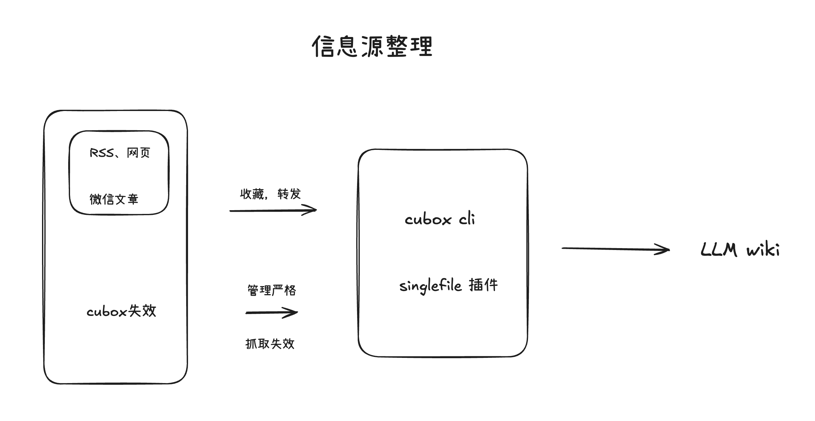 Cubox 与本地知识管理流程截图