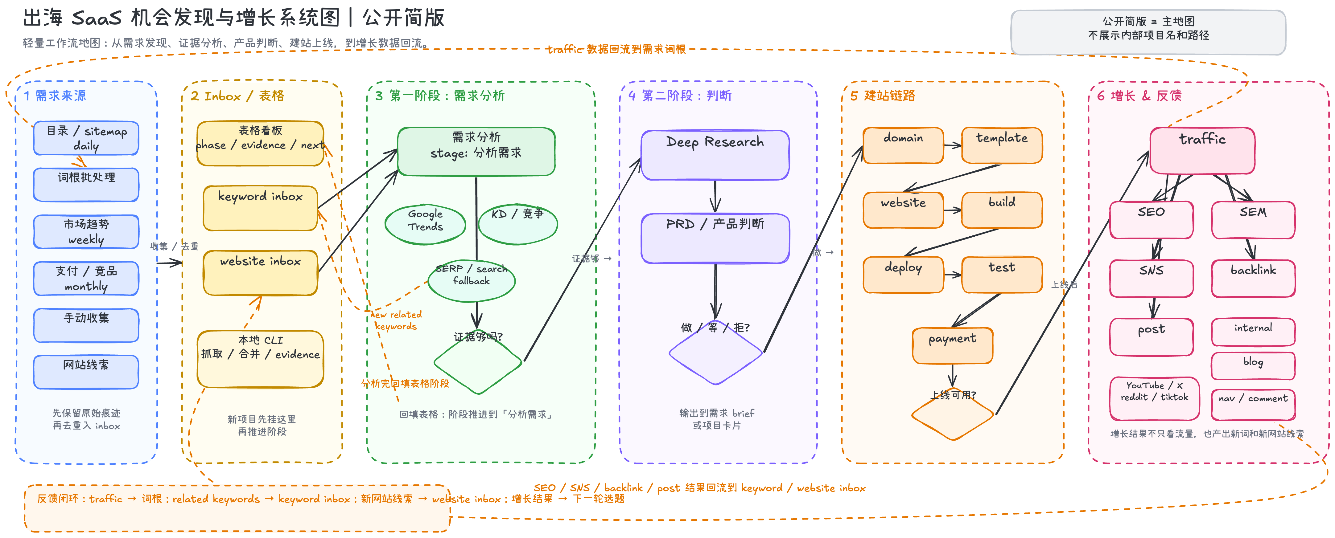 需求工作流公开版草图