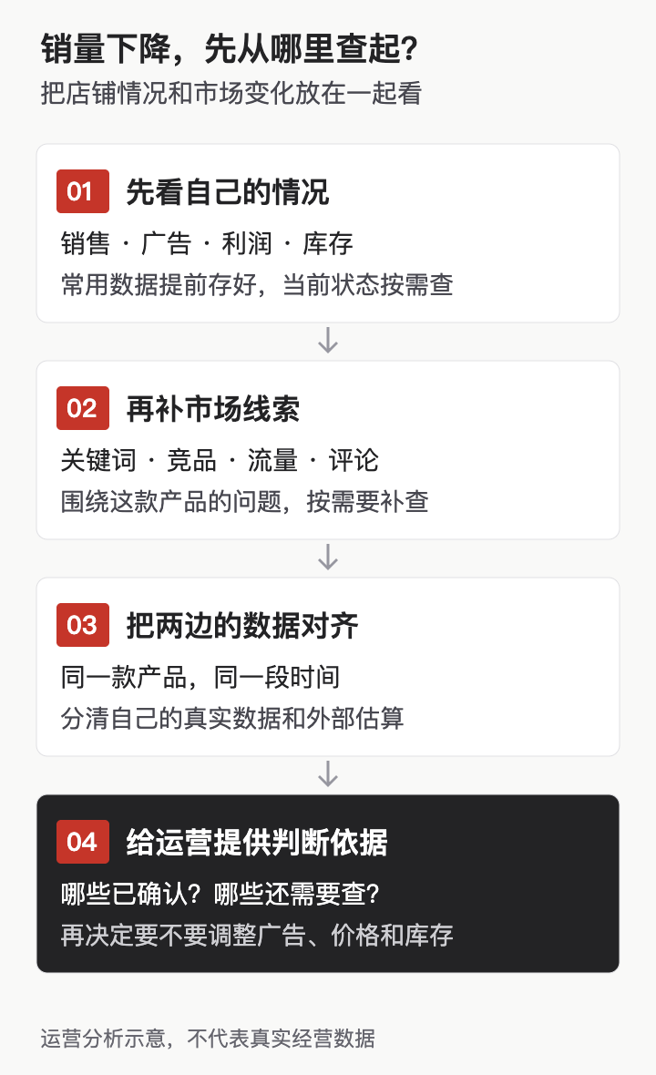 本地经营底账、当前状态查询和外部市场数据如何围绕同一个运营问题配合